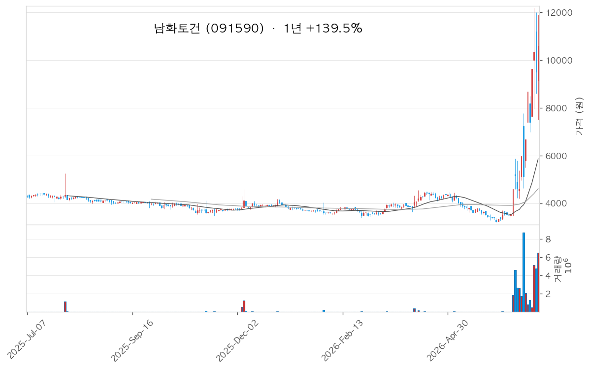 남화토건 차트