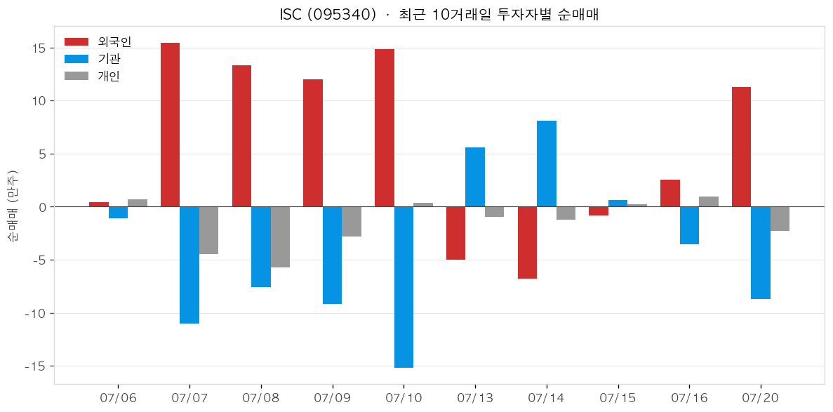 ISC 투자자별 순매매