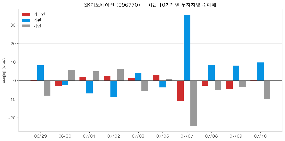 SK이노베이션 투자자별 순매매