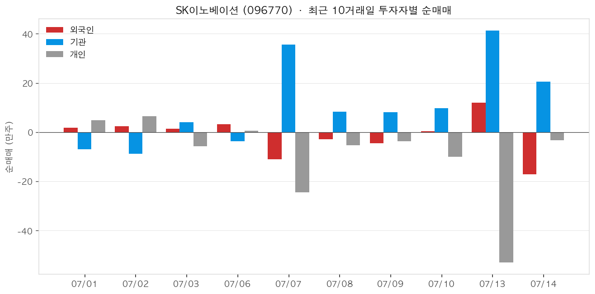 SK이노베이션 투자자별 순매매