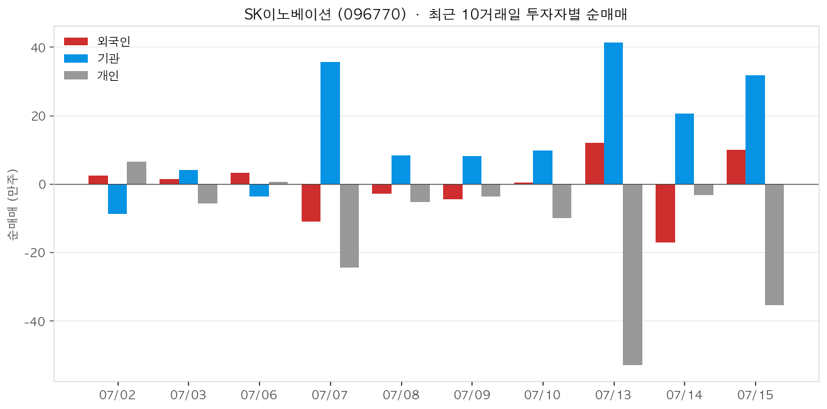 SK이노베이션 투자자별 순매매