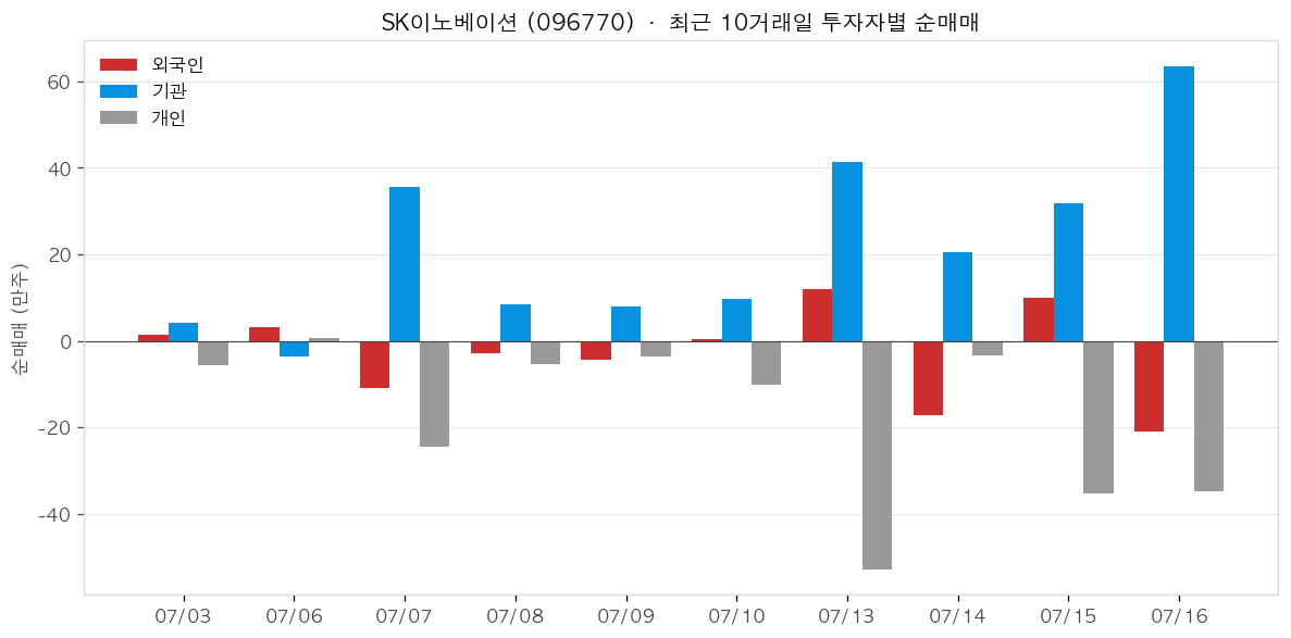 SK이노베이션 투자자별 순매매