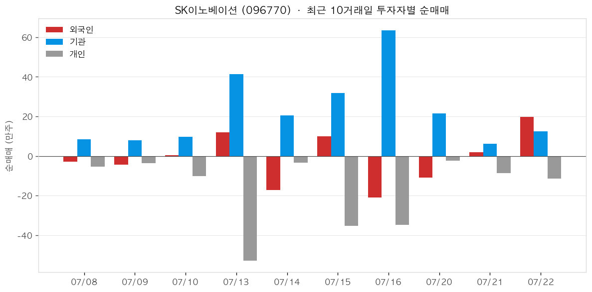 SK이노베이션 투자자별 순매매