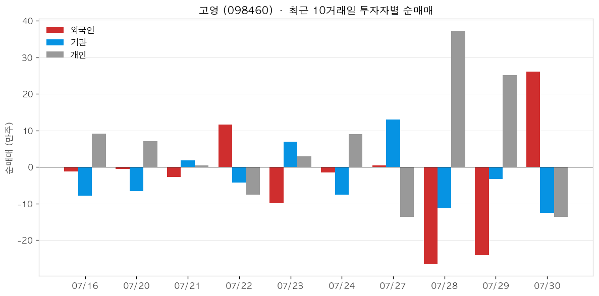 고영 투자자별 순매매
