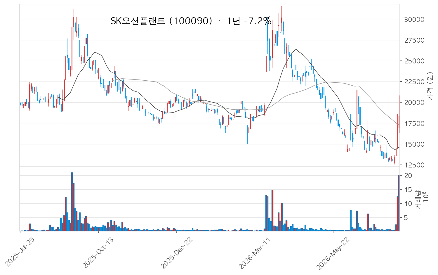 SK오션플랜트 차트
