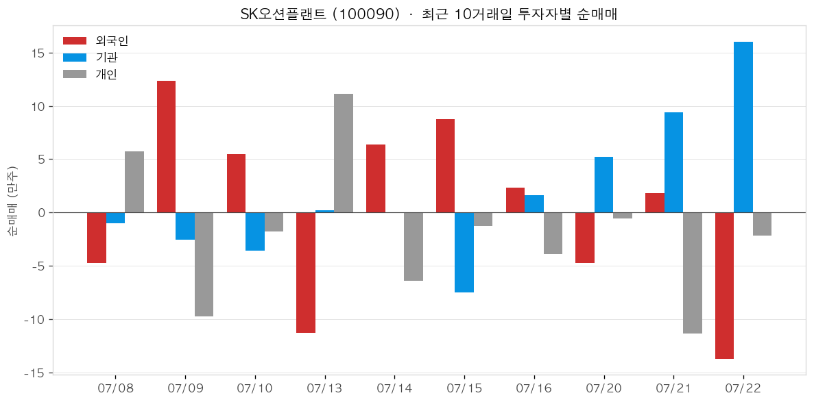 SK오션플랜트 투자자별 순매매