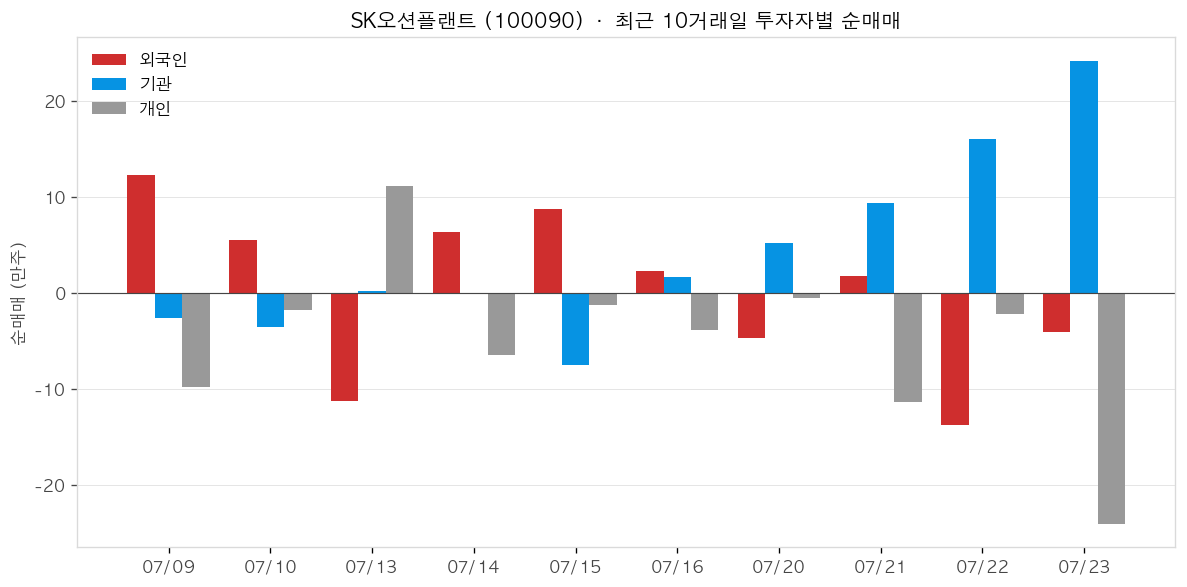 SK오션플랜트 투자자별 순매매