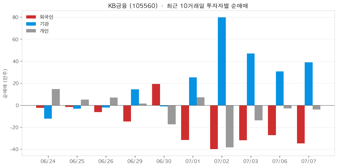 KB금융 투자자별 순매매