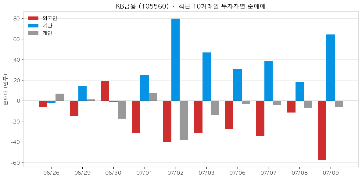 KB금융 투자자별 순매매