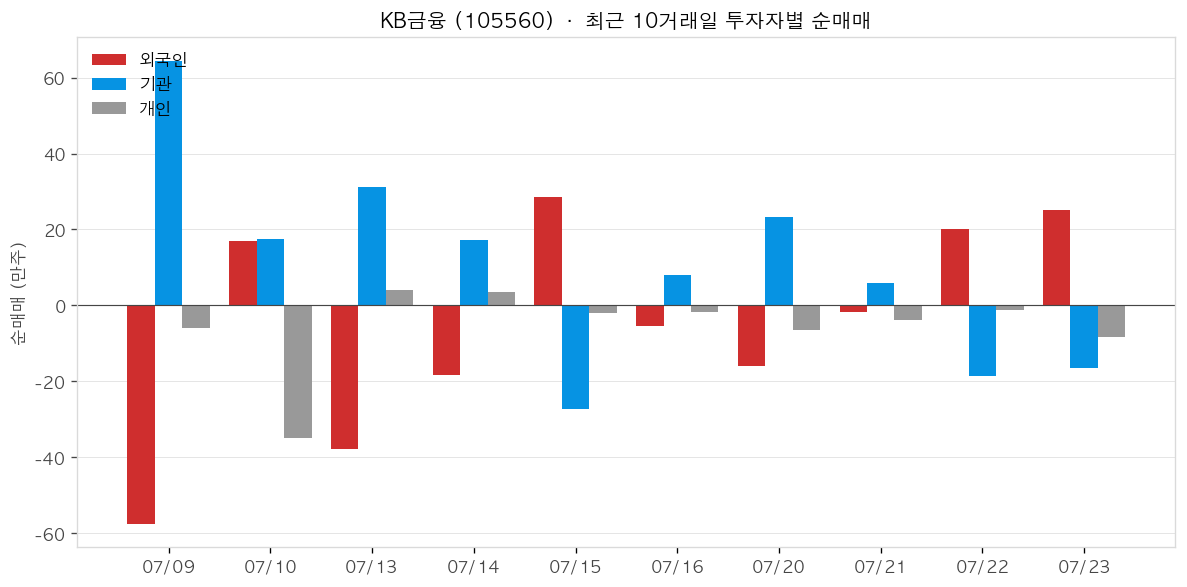 KB금융 투자자별 순매매