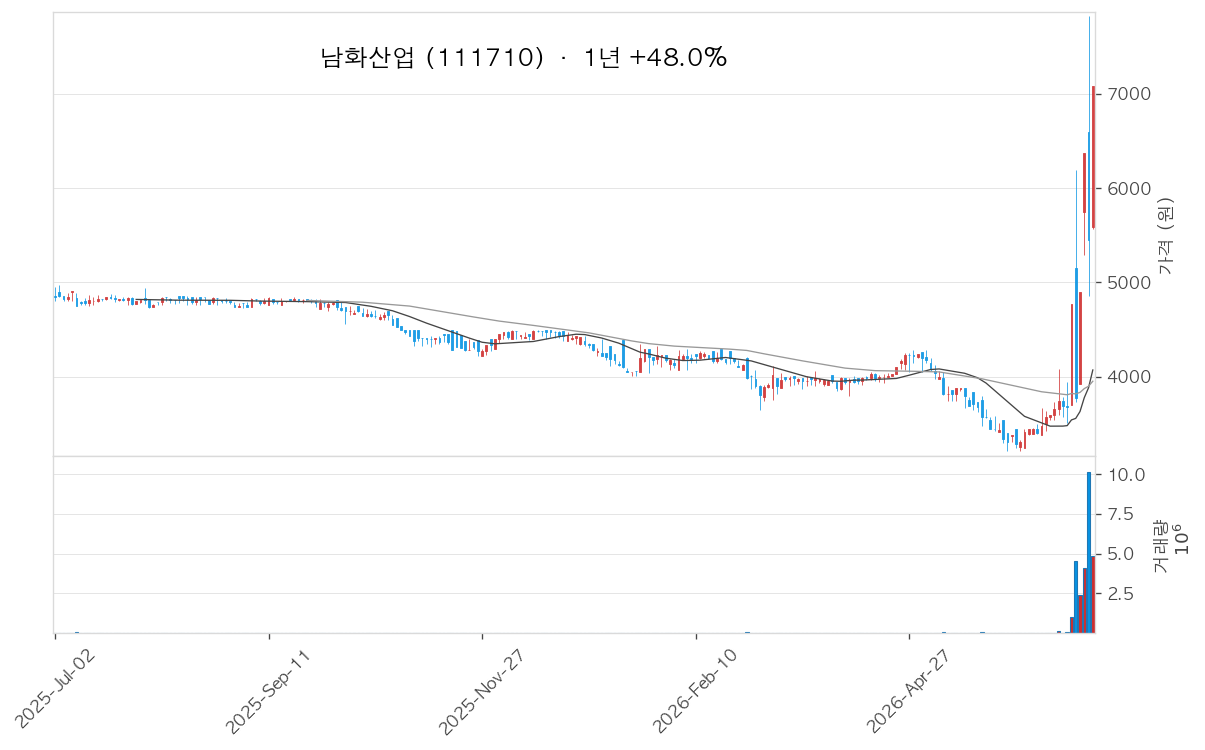 남화산업 차트