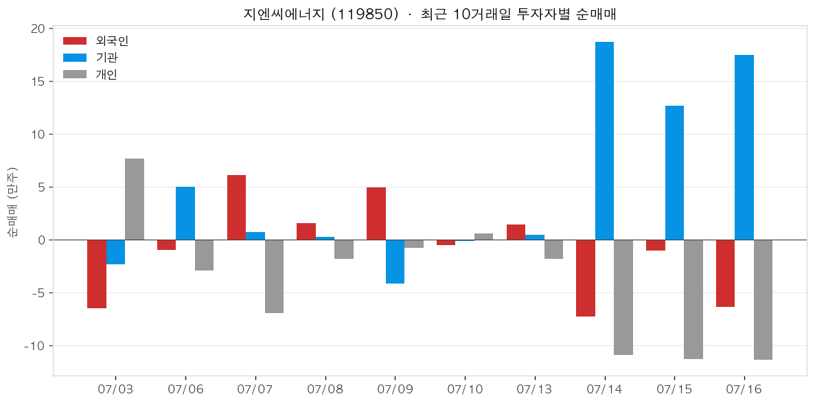 지엔씨에너지 투자자별 순매매