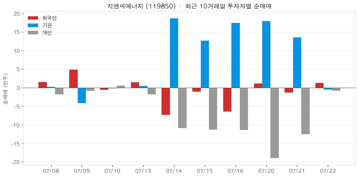 지엔씨에너지 투자자별 순매매
