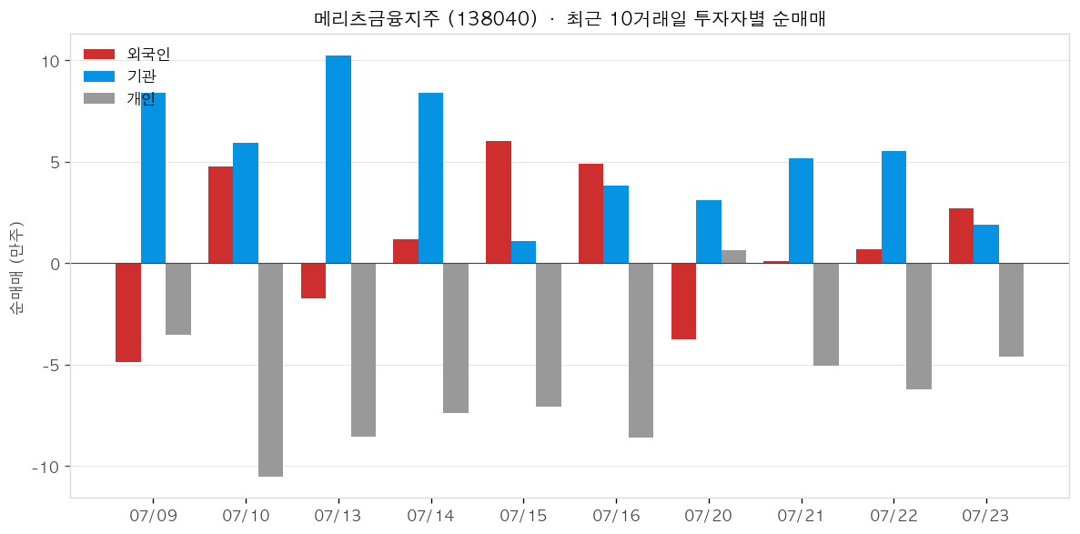 메리츠금융지주 투자자별 순매매
