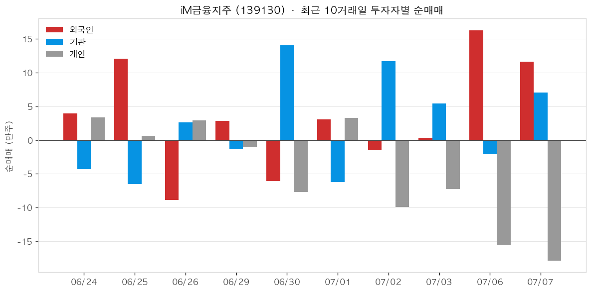 iM금융지주 투자자별 순매매