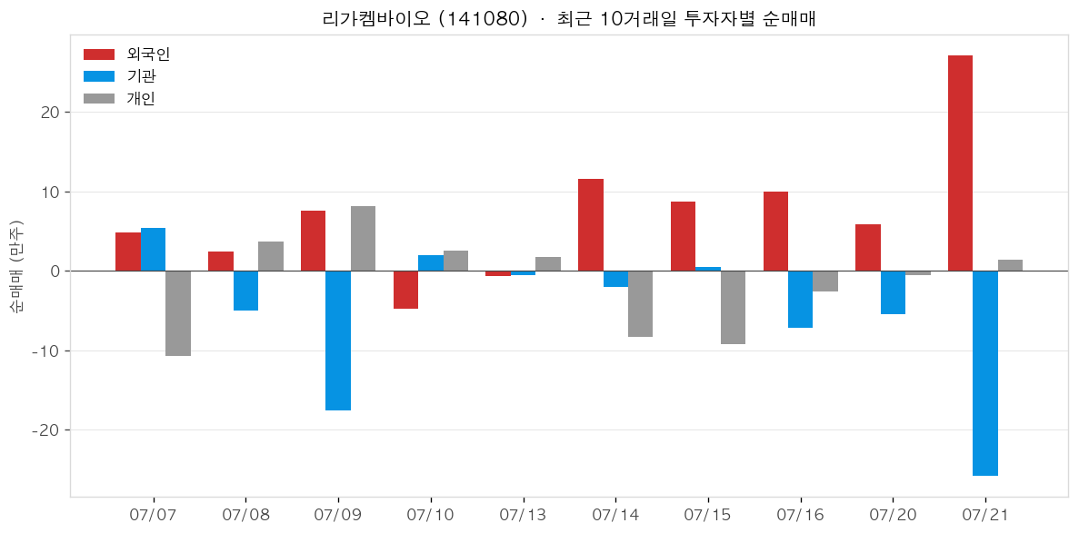 리가켐바이오 투자자별 순매매