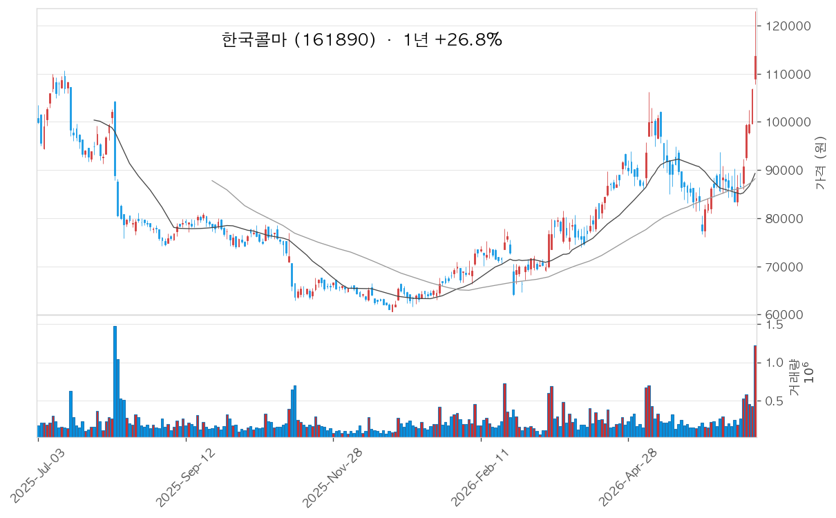 한국콜마 차트