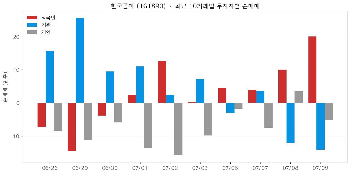 한국콜마 투자자별 순매매