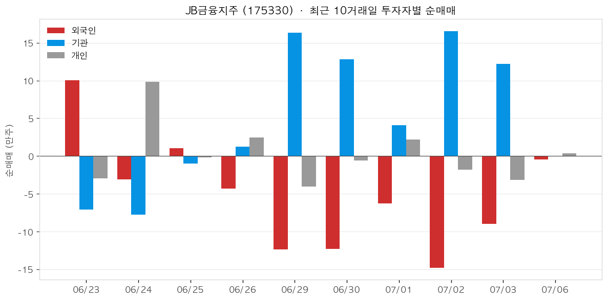 JB금융지주 투자자별 순매매