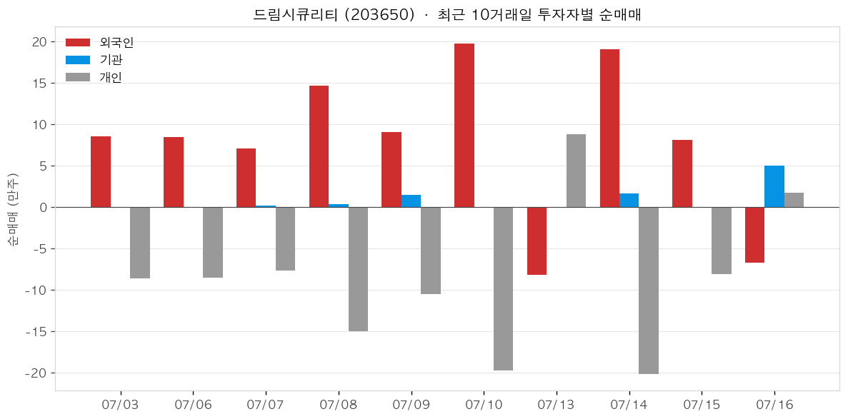 드림시큐리티 투자자별 순매매