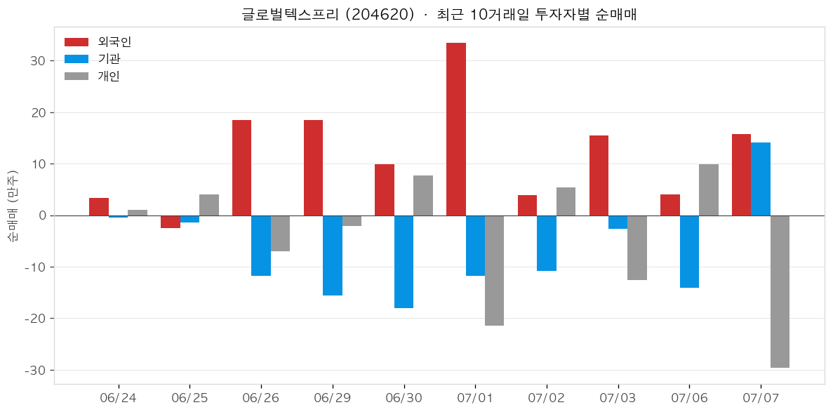 글로벌텍스프리 투자자별 순매매