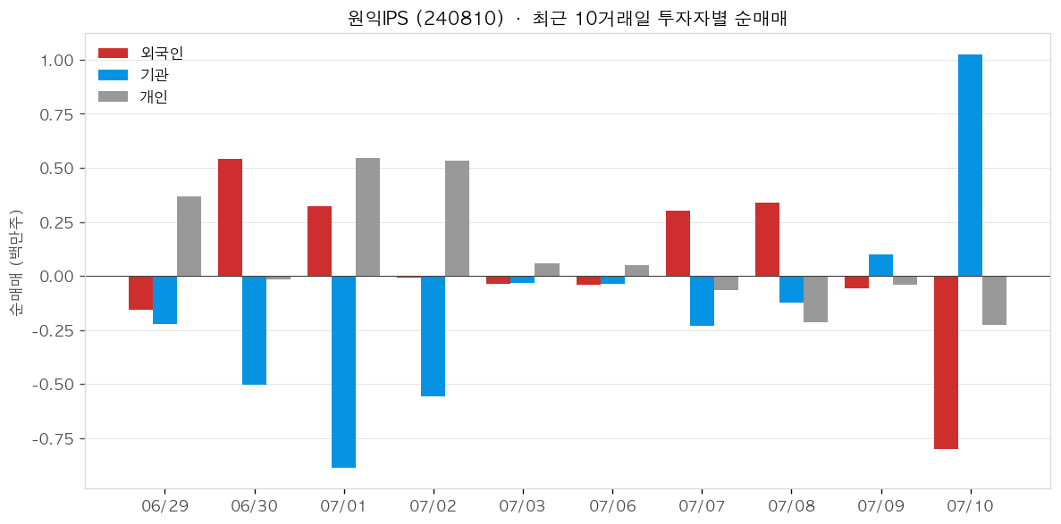 원익IPS 투자자별 순매매