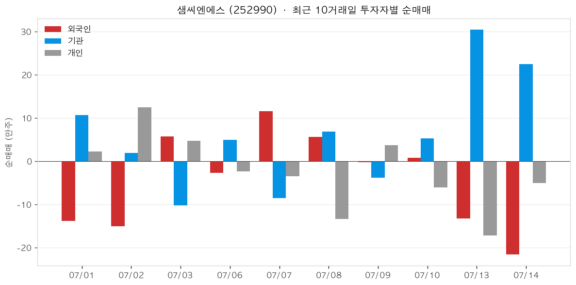 샘씨엔에스 투자자별 순매매