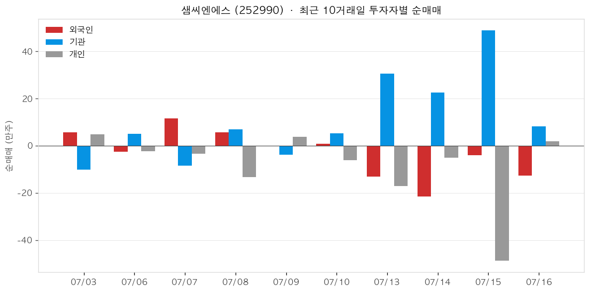샘씨엔에스 투자자별 순매매