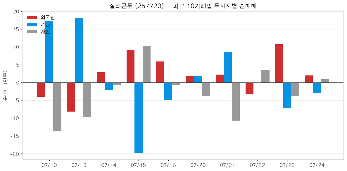 실리콘투 투자자별 순매매
