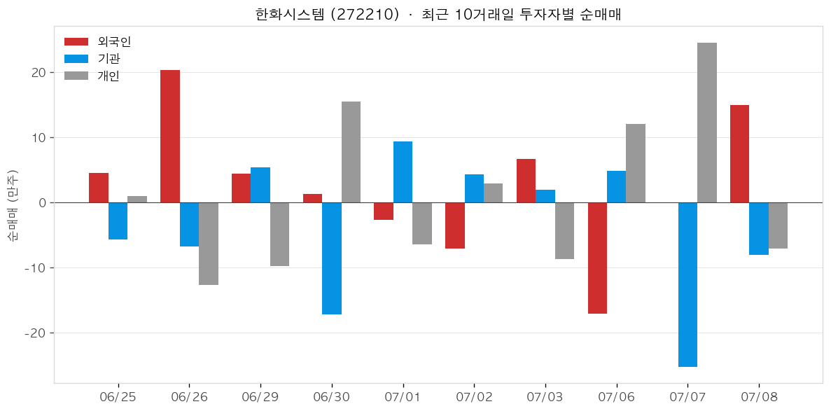 한화시스템 투자자별 순매매