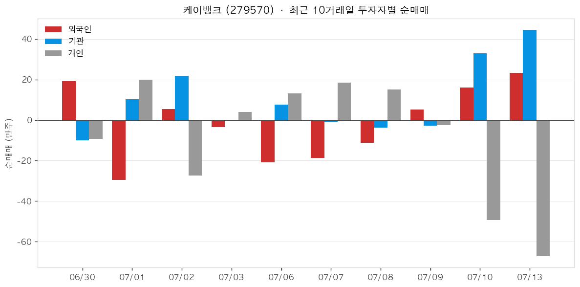 케이뱅크 투자자별 순매매