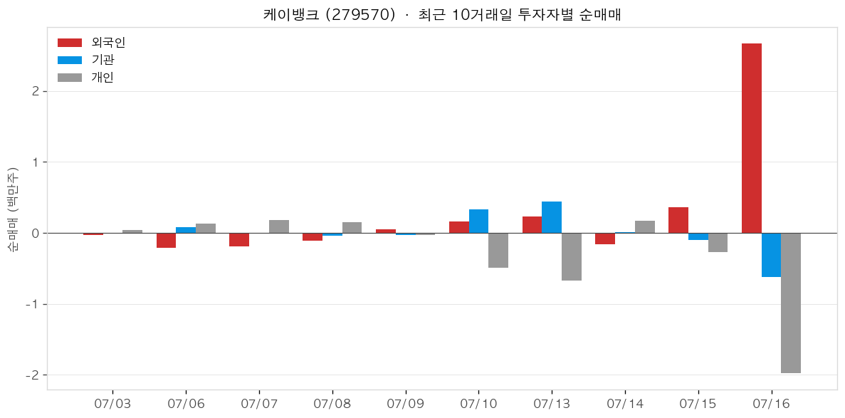케이뱅크 투자자별 순매매