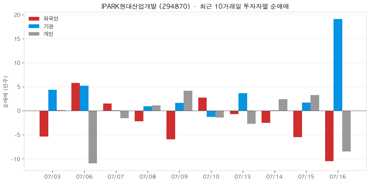 IPARK현대산업개발 투자자별 순매매