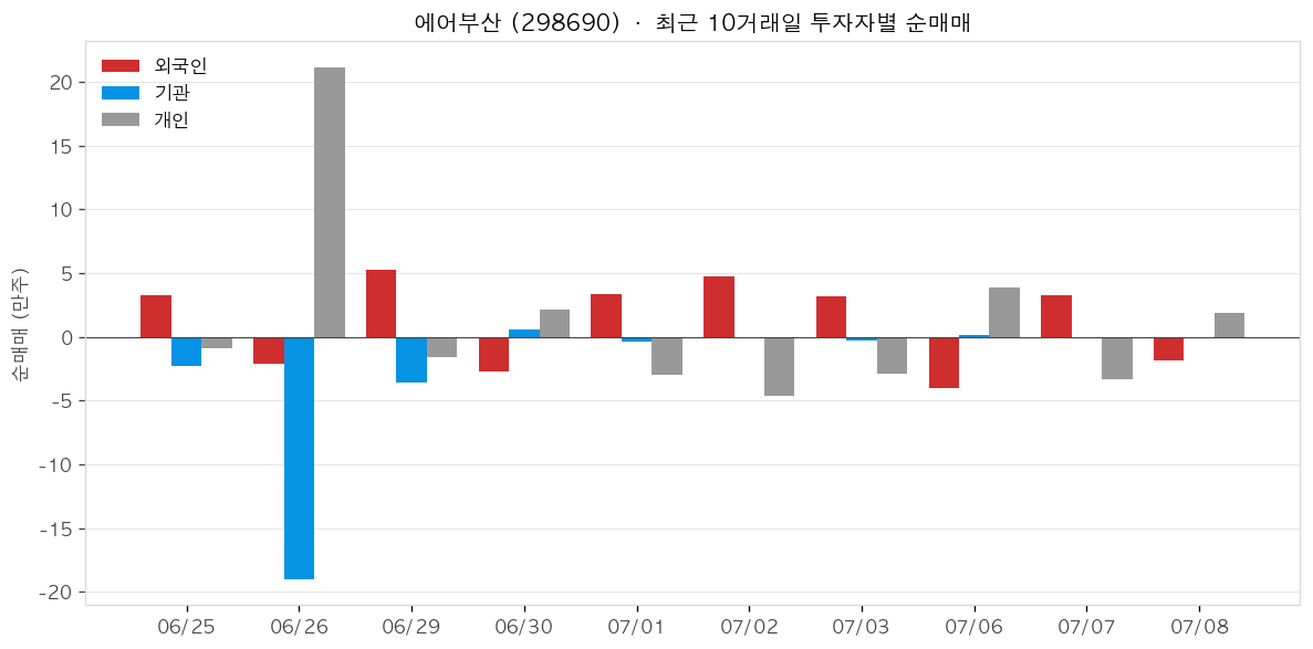 에어부산 투자자별 순매매