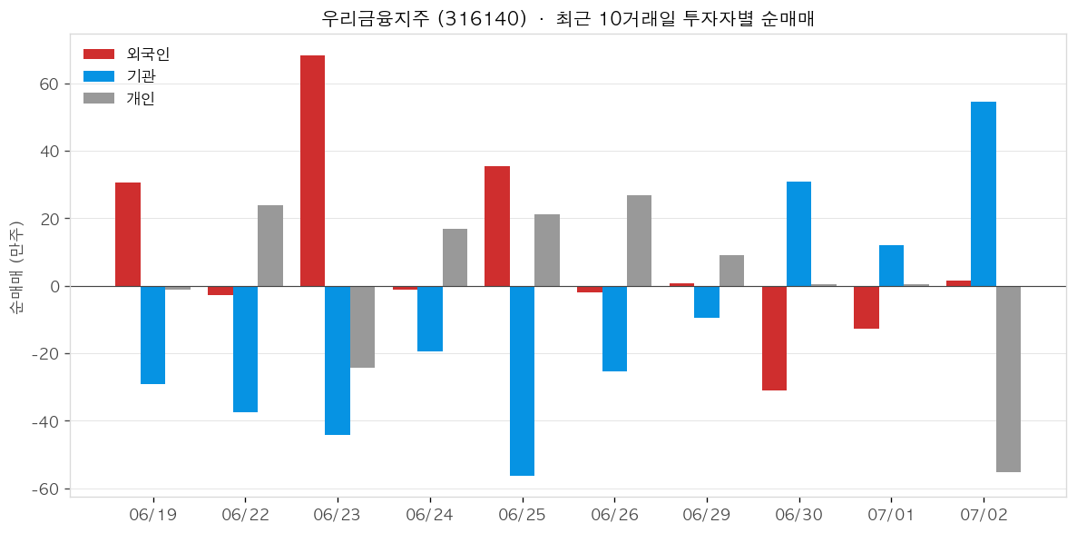 우리금융지주 투자자별 순매매