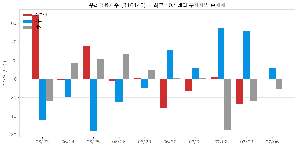 우리금융지주 투자자별 순매매