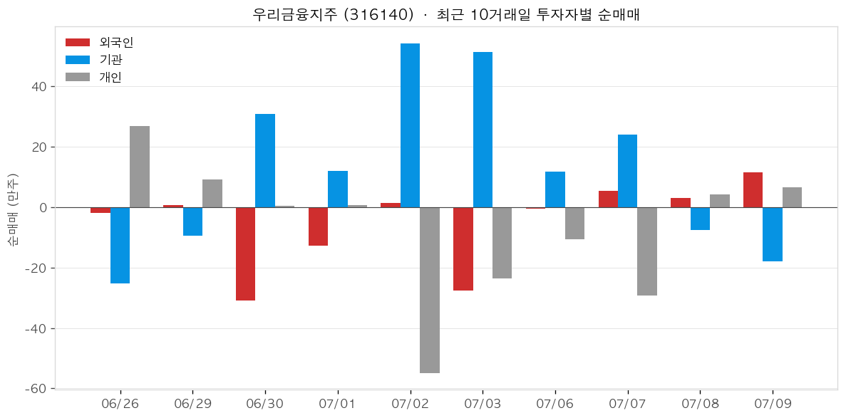 우리금융지주 투자자별 순매매