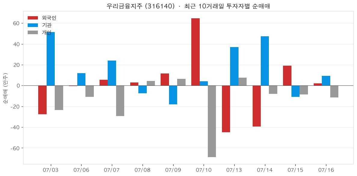 우리금융지주 투자자별 순매매