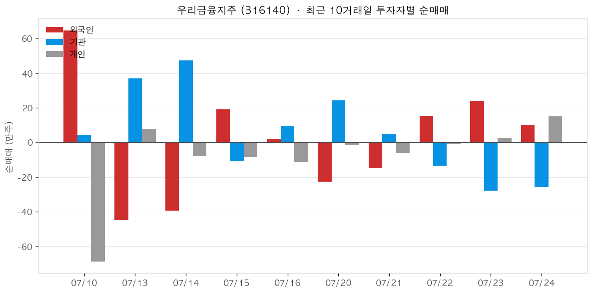우리금융지주 투자자별 순매매