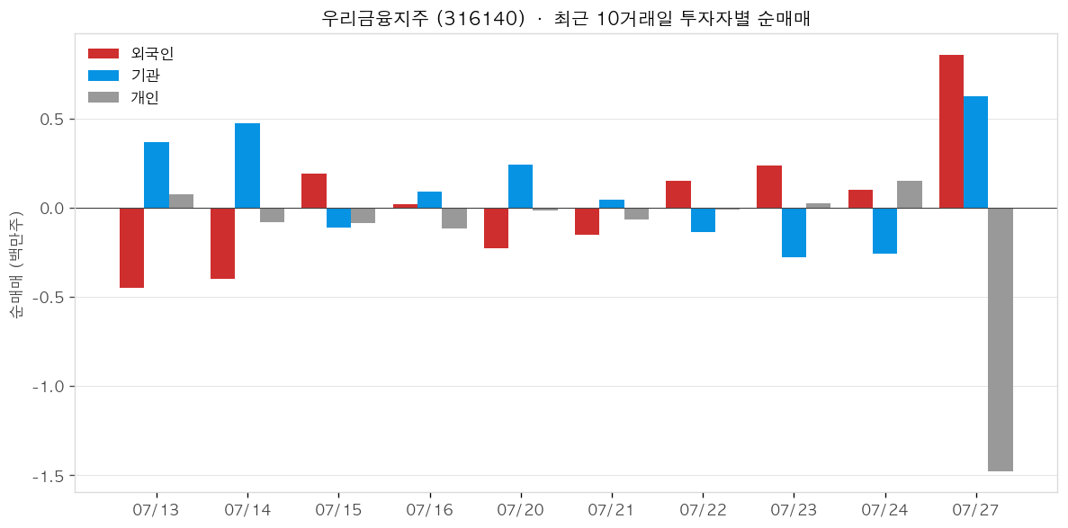 우리금융지주 투자자별 순매매
