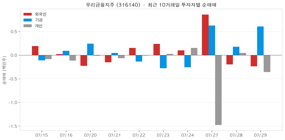 우리금융지주 투자자별 순매매