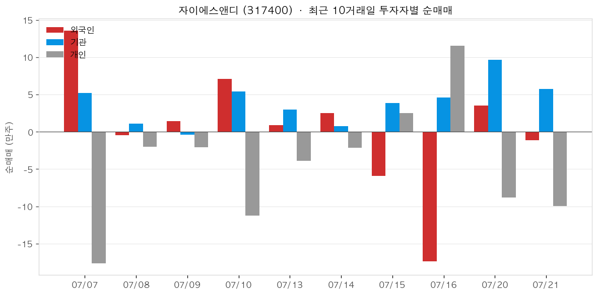 자이에스앤디 투자자별 순매매