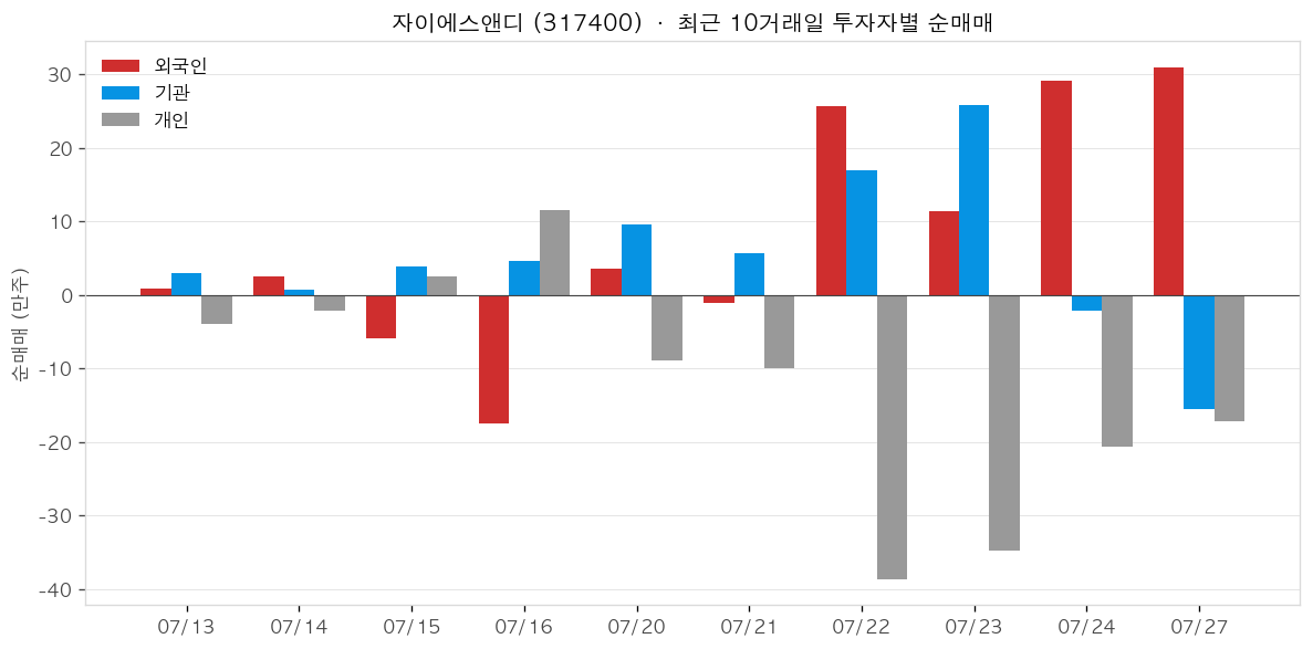 자이에스앤디 투자자별 순매매