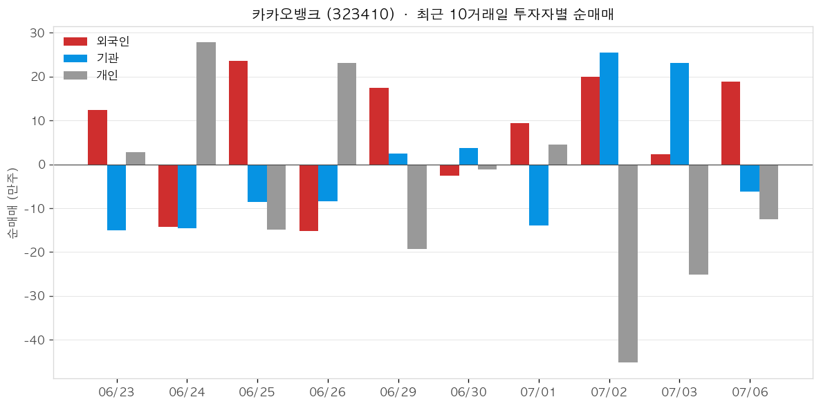 카카오뱅크 투자자별 순매매