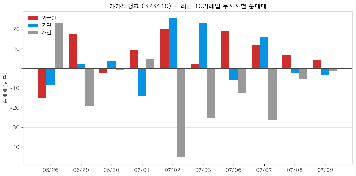 카카오뱅크 투자자별 순매매