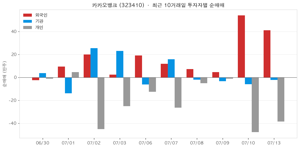 카카오뱅크 투자자별 순매매