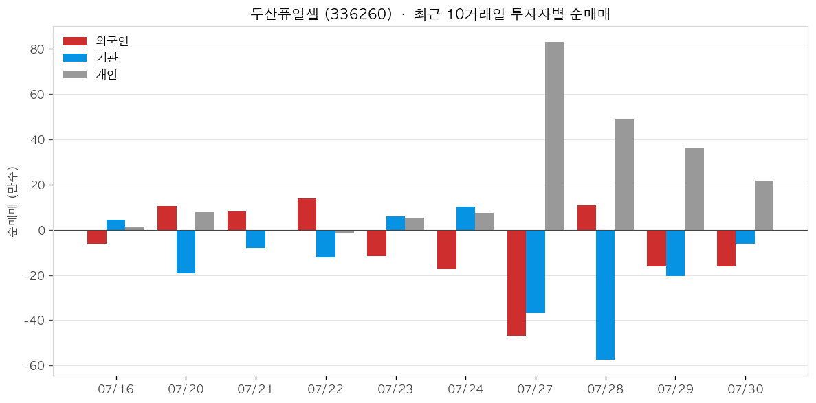 두산퓨얼셀 투자자별 순매매