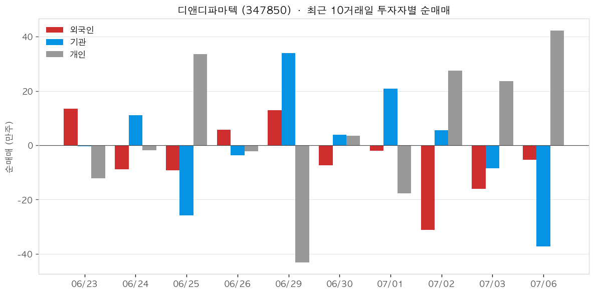 디앤디파마텍 투자자별 순매매