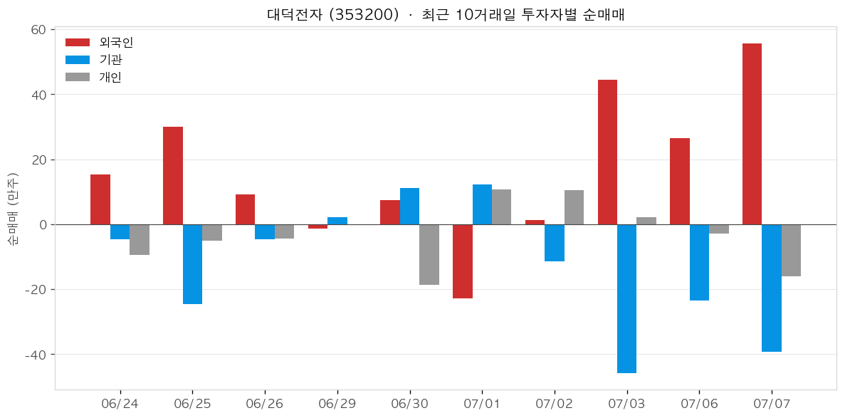 대덕전자 투자자별 순매매