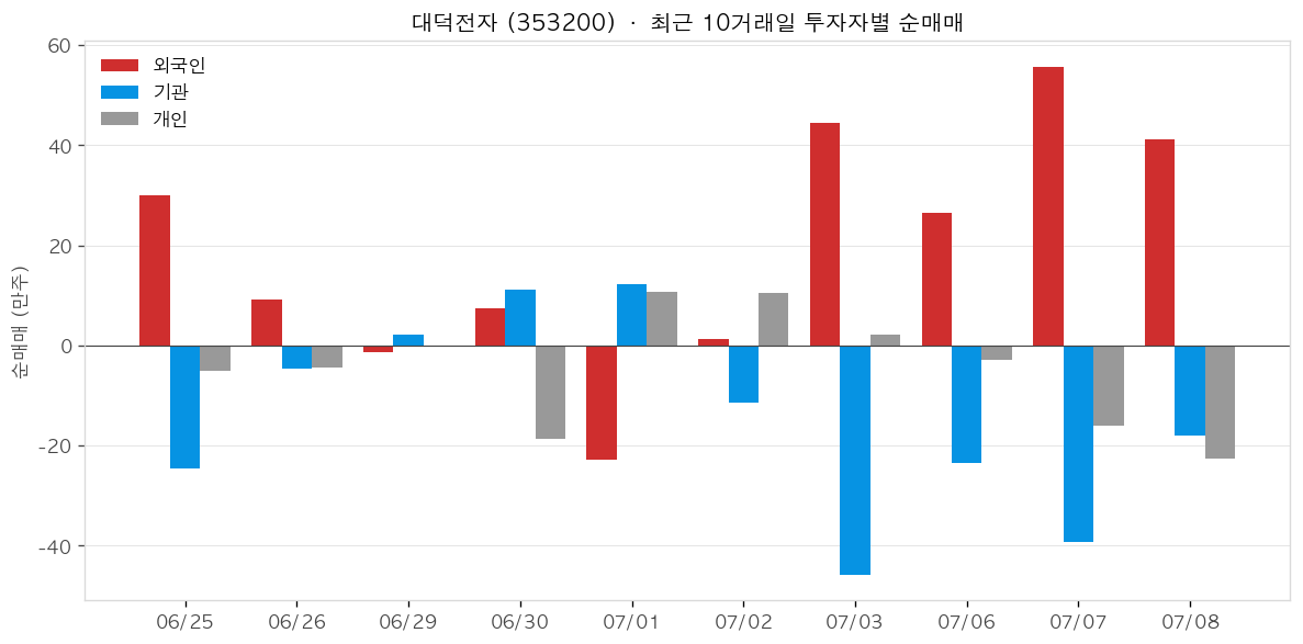 대덕전자 투자자별 순매매
